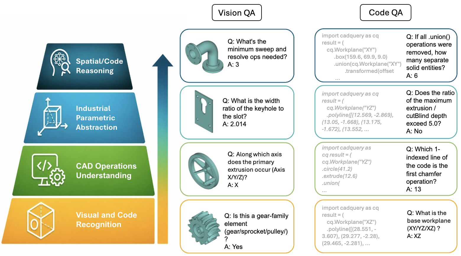 BenchCAD-QA capability hierarchy: L1 Holistic Visual Recognition, L2 CAD Operation Understanding, L3 Industrial Parametric Abstraction, L4 Spatial / Code Reasoning, with paired Vision QA and Code QA examples per level.