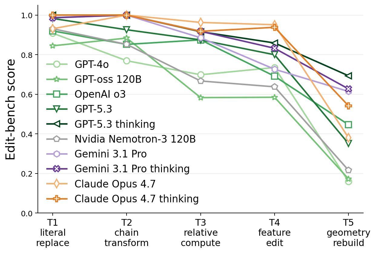 BenchCAD-Edit accuracy across task types T1 literal-replace through T5 geometry-rebuild for frontier MLLMs.