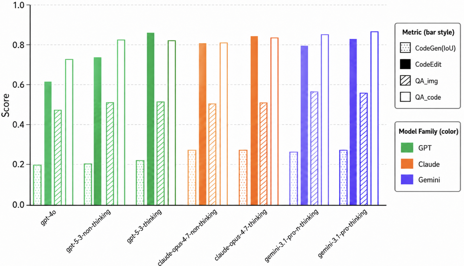 BenchCAD overall leaderboard — per-model performance across CodeGen IoU, CodeEdit, QA-img, QA-code for GPT, Claude, and Gemini families.